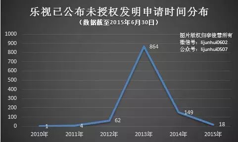 樂視入股酷派到底圖謀什么，扒一扒樂視的專利“家底”你就會明白