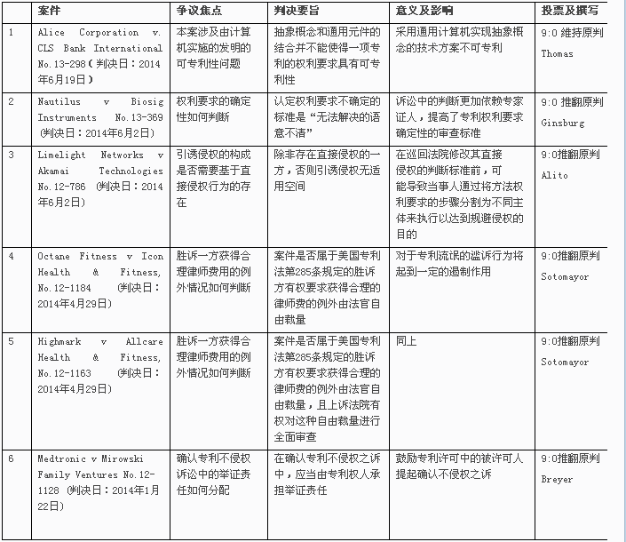 美國最高院專利判決的新趨勢 & 對我國的借鑒意義