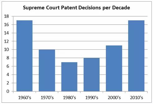 美国最高院专利判决的新趋势 & 对我国的借鉴意义