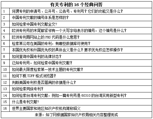 专利申请人与代理人都会问的16个经典问题