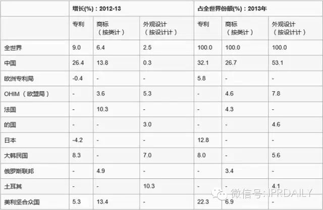 解讀2014年版 「世界知識產權指標」