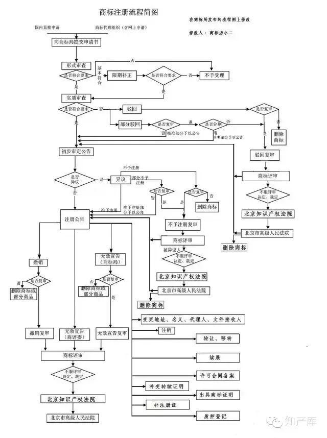 商标注册/专利申请/版权登记/七大流程图(2015)