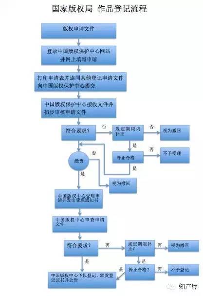 商标注册/专利申请/版权登记/七大流程图(2015)