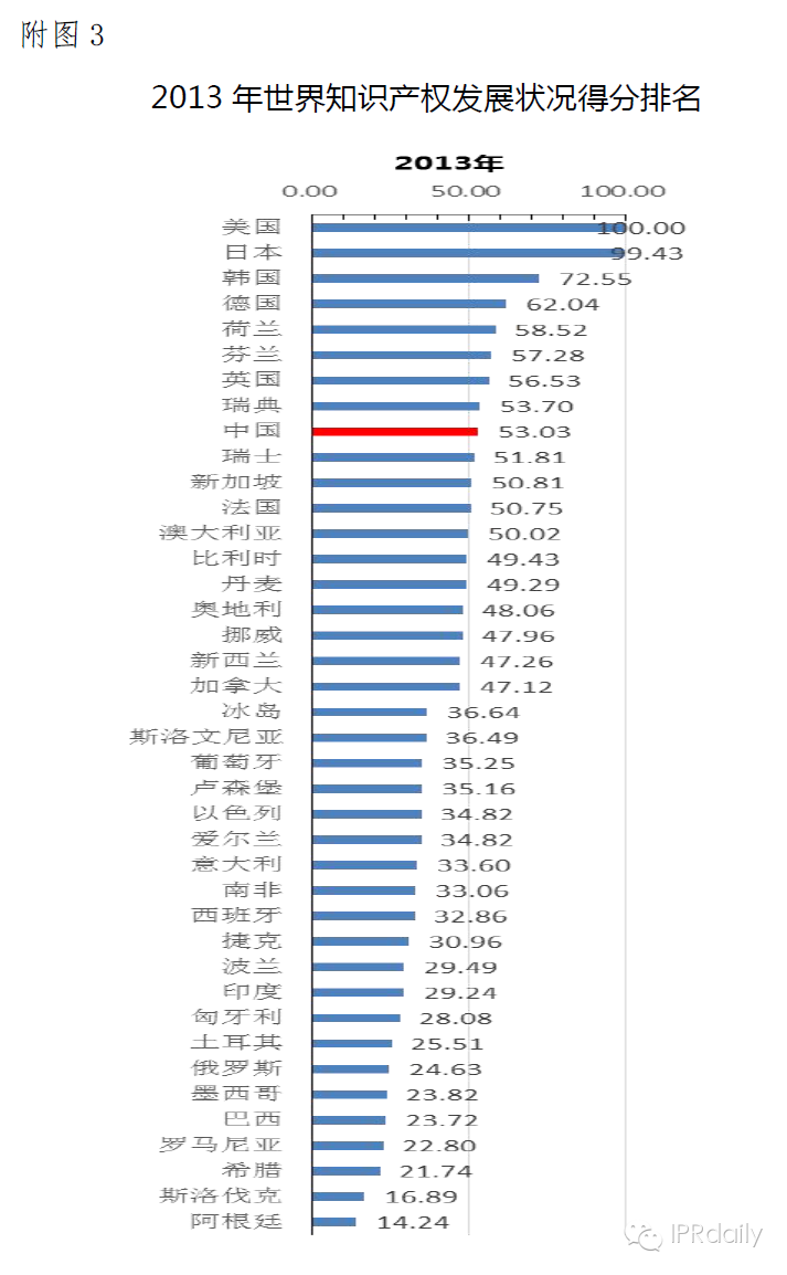 國知局發(fā)布《2014年中國知識產(chǎn)權(quán)綜合發(fā)展?fàn)顩r評價(jià)》