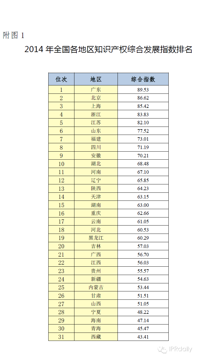 國知局發(fā)布《2014年中國知識產(chǎn)權(quán)綜合發(fā)展?fàn)顩r評價(jià)》