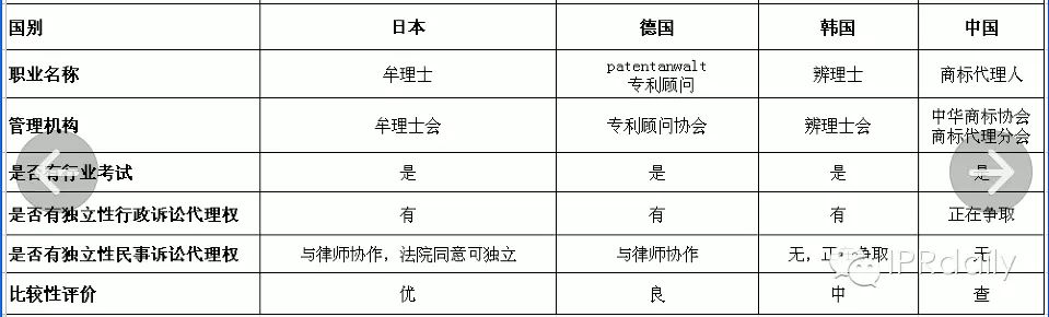 日、德、韓三國商標代理人均可獨立代理商標授權確權行政訴訟案件，我們？