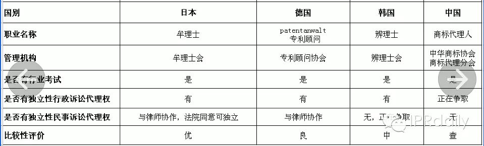 日、德、韩三国商标代理人均可独立代理商标授权确权行政诉讼案件，我们？