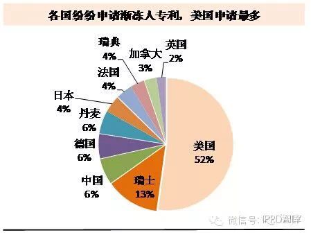 漸凍人，專利能為你做什么？ 哪些國家申請了漸凍人治療的專利？