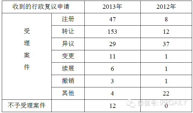 國家工商行政管理總局商標評審委員會法務(wù)通訊總第62期