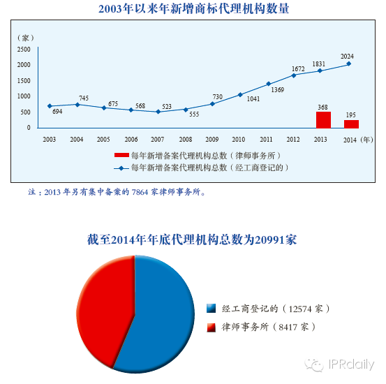 2002—2014年中国商标代理机构情况