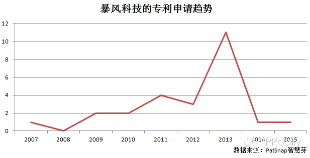 股市解密！你憑什么這么牛：專利視角下的“漲停王”暴風(fēng)科技