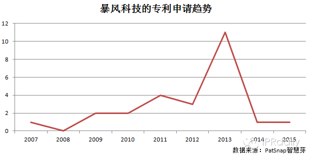 股市解密！你憑什么這么牛：專利視角下的“漲停王”暴風科技