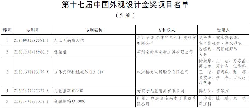 第十七屆中國專利獎名單公布（附獲獎名單）