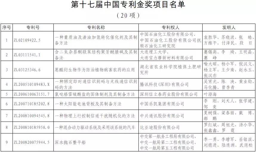 第十七届中国专利奖名单公布（附获奖名单）