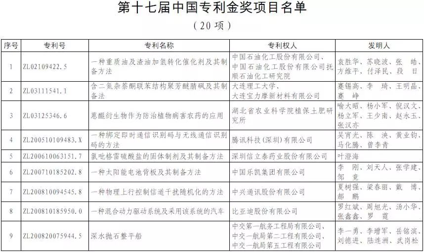 第十七屆中國專利獎名單公布（附獲獎名單）