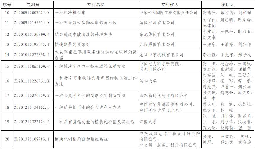 第十七届中国专利奖名单公布（附获奖名单）