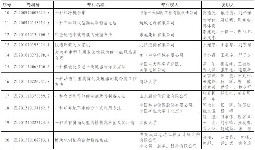 第十七屆中國專利獎名單公布（附獲獎名單）