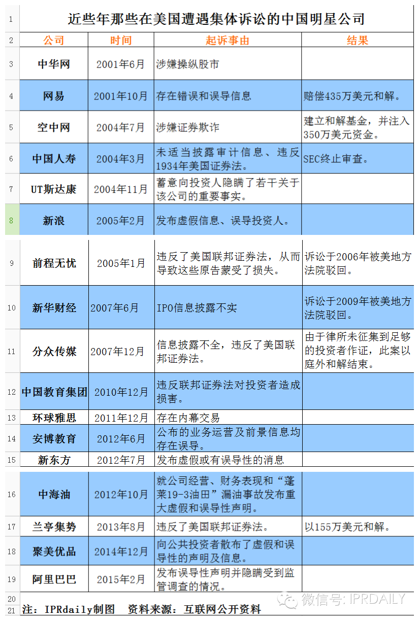 那些年在美國遭遇集體訴訟的中國明星公司