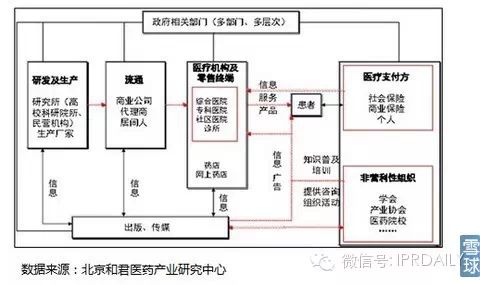 中国医药产业黄金十年的投资地图