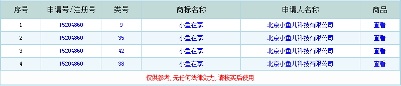 “小魚在家”商標恐遭駁回  創(chuàng)業(yè)公司須警醒