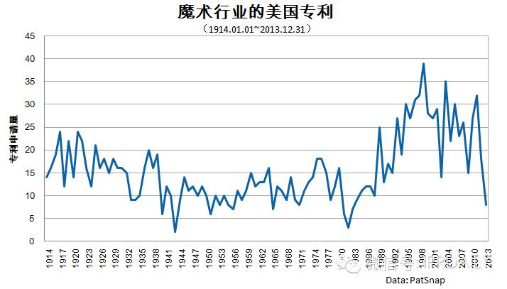 用專利解構魔術 一種簡單實用的方法