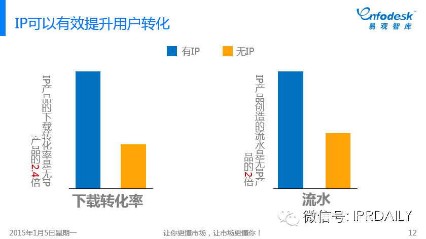 圖文詳解：我們?nèi)绾卧u價中國互娛市場的IP元年？