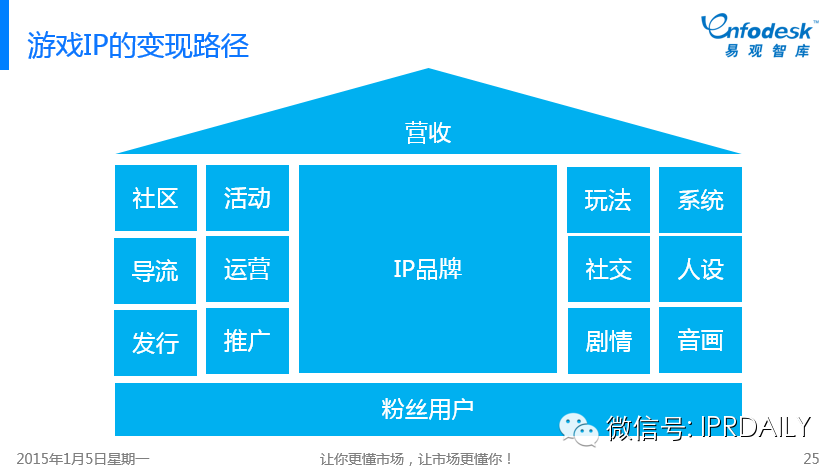 圖文詳解：我們?nèi)绾卧u價中國互娛市場的IP元年？