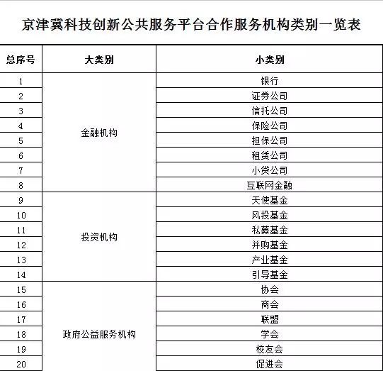 關于京津冀科技創新公共服務平臺征集合作服務機構的通知