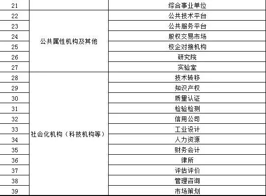 關于京津冀科技創新公共服務平臺征集合作服務機構的通知