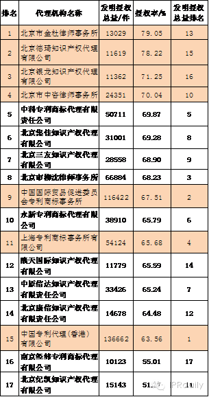 中国代理机构发明专利授权率排行榜