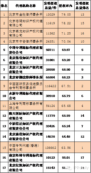 中國(guó)代理機(jī)構(gòu)發(fā)明專(zhuān)利授權(quán)率排行榜