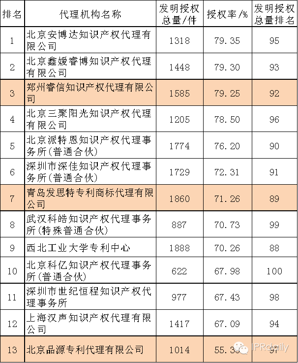 中國(guó)代理機(jī)構(gòu)發(fā)明專利授權(quán)率排行榜