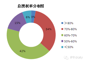 中国代理机构发明专利授权率排行榜