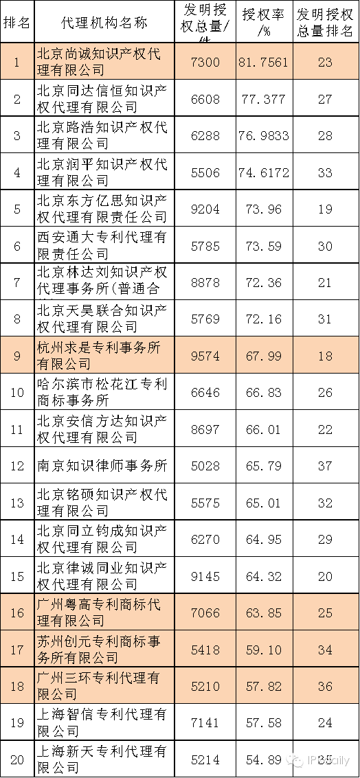中国代理机构发明专利授权率排行榜