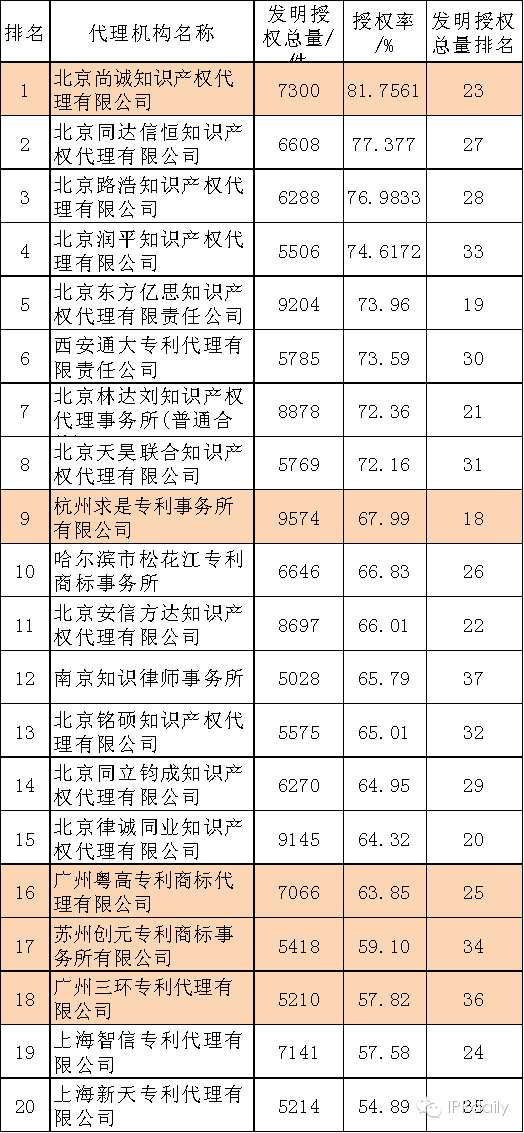 中國(guó)代理機(jī)構(gòu)發(fā)明專利授權(quán)率排行榜