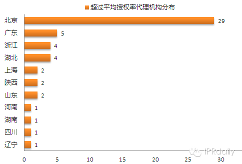 中国代理机构发明专利授权率排行榜