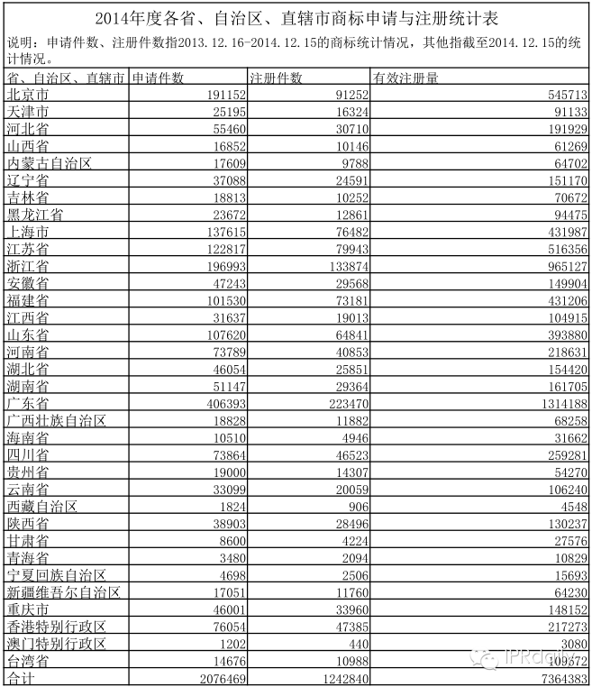 2014年度各省、自治區(qū)、直轄市商標申請與注冊統(tǒng)計表（含解析）