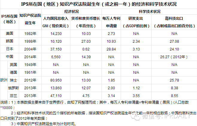 国外知识产权法院设立对经济科技发展的绩效分析