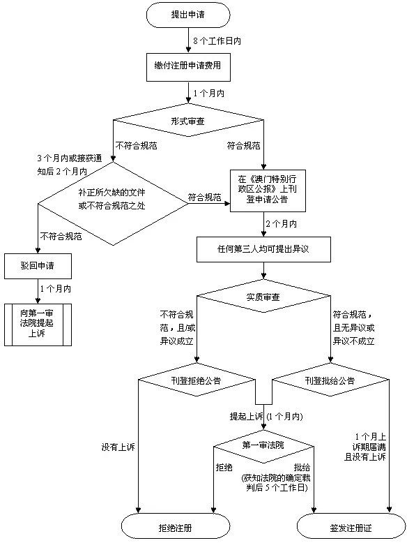 注冊(cè)澳門商標(biāo)指南