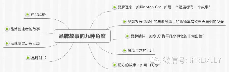 如何寫好一個品牌的品牌故事？