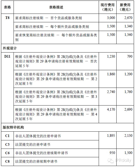 香港商标、外观设计及版权特许机构费用调整