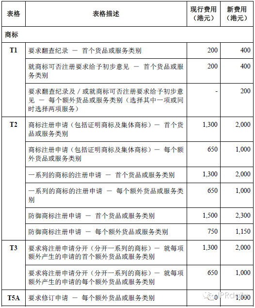 香港商标、外观设计及版权特许机构费用调整