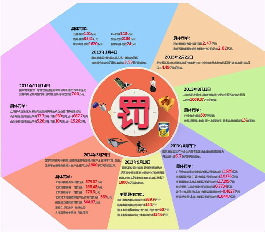 國(guó)家發(fā)改委開了多少反壟斷罰單？