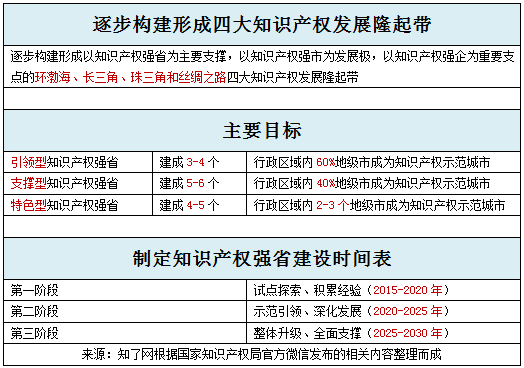 重磅！国家知识产权局绘制知识产权强省地图