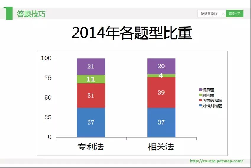 《智慧芽學(xué)院》丨專利法答題技巧全收入！