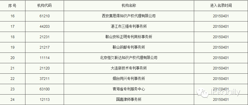 国家知识产权局公布专利代理机构异常名录