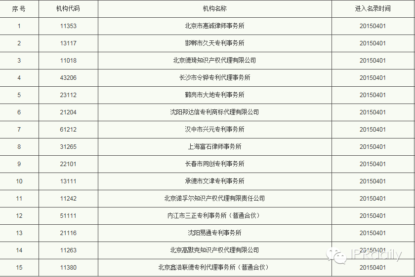 國家知識產權局公布專利代理機構異常名錄