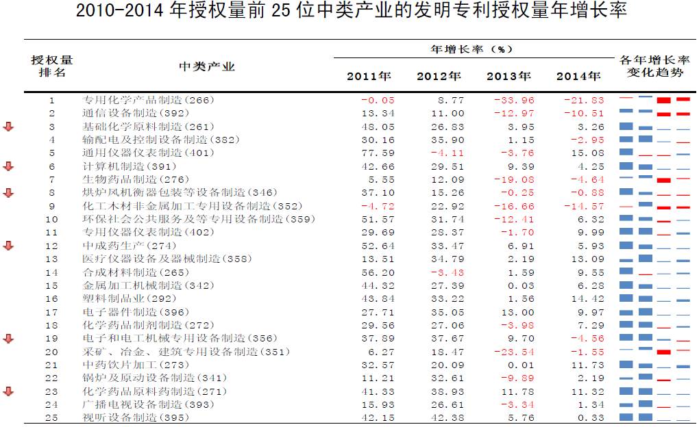 國民經濟各行業(yè)發(fā)明專利授權量top25