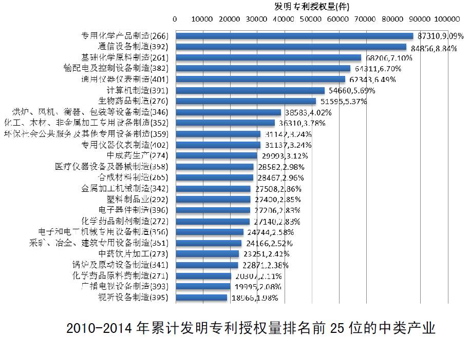 国民经济各行业发明专利授权量top25