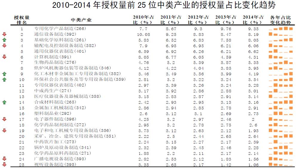 國民經(jīng)濟(jì)各行業(yè)發(fā)明專利授權(quán)量top25